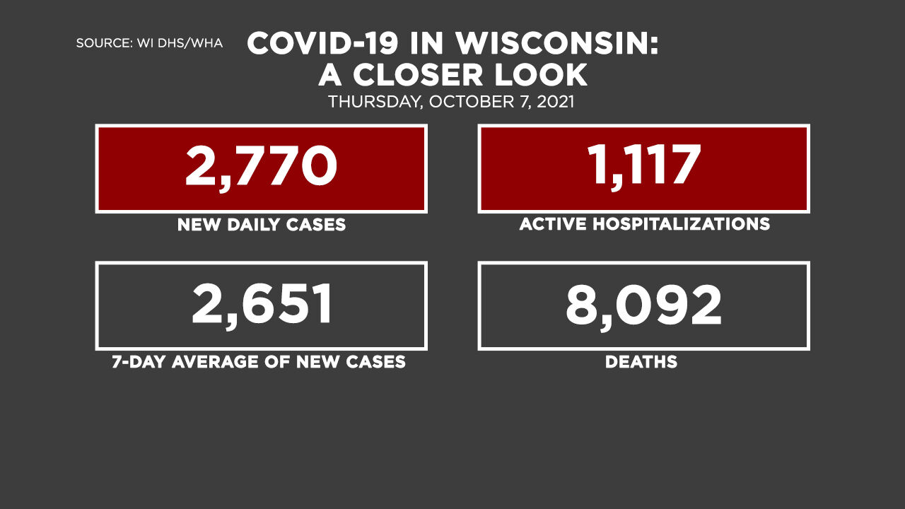 10-7 Covid by the Numbers